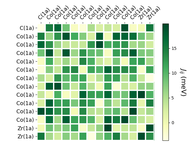 Exchange coupling parameters