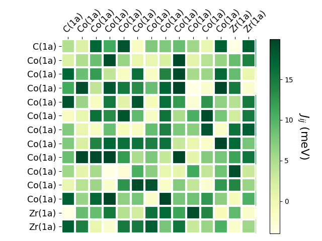 Exchange coupling parameters