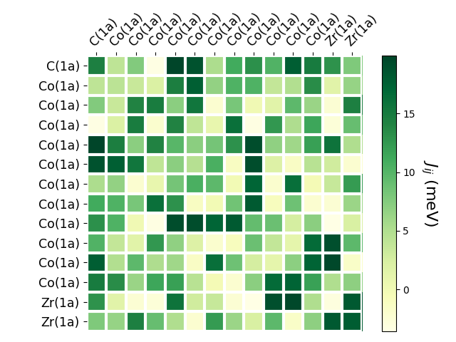 Exchange coupling parameters