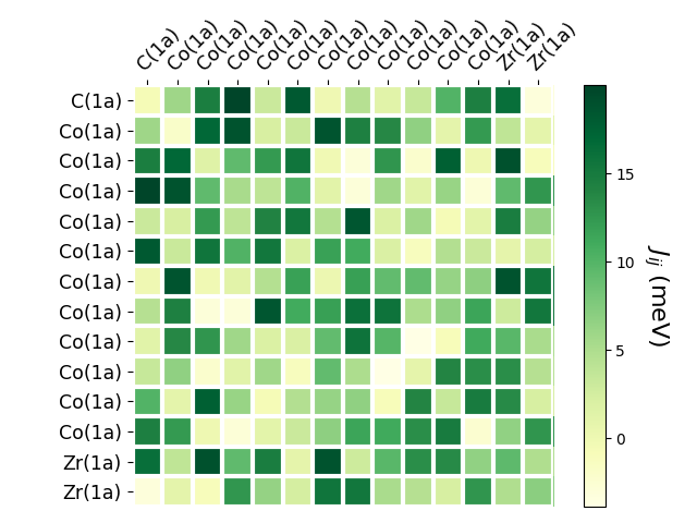 Exchange coupling parameters