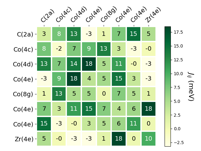 Exchange coupling parameters