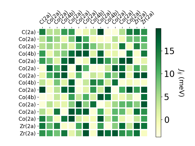 Exchange coupling parameters