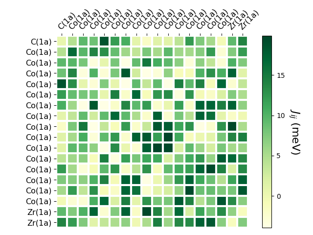 Exchange coupling parameters