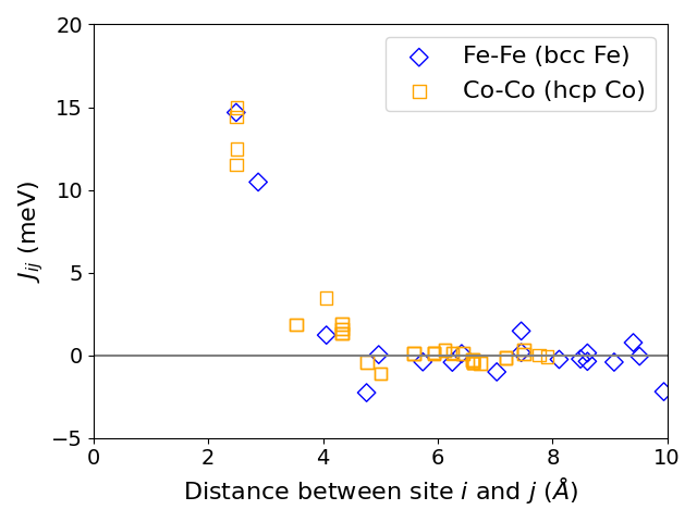 Exchange coupling parameters