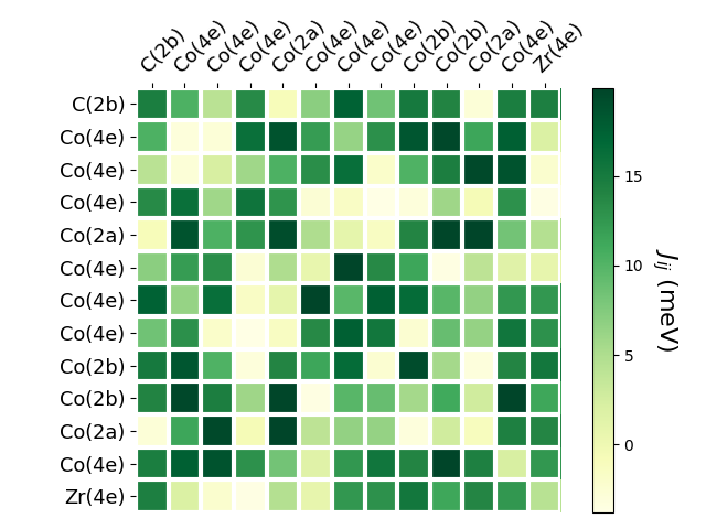 Exchange coupling parameters