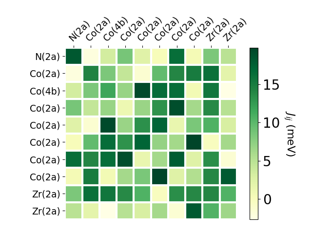 Exchange coupling parameters