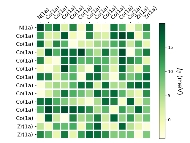 Exchange coupling parameters