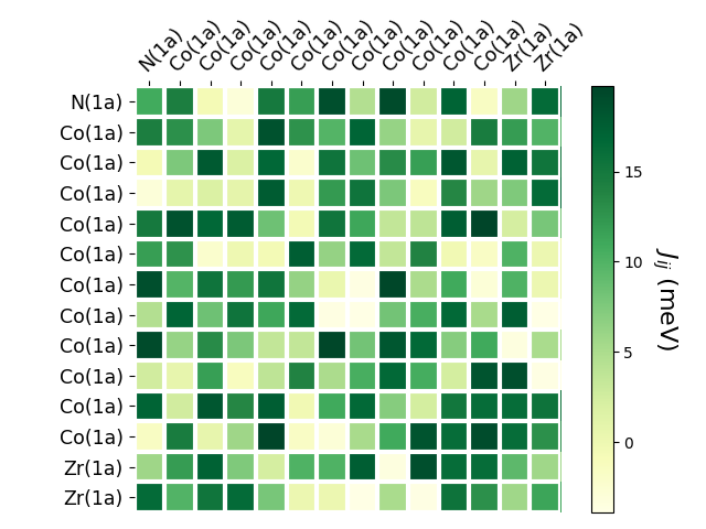 Exchange coupling parameters