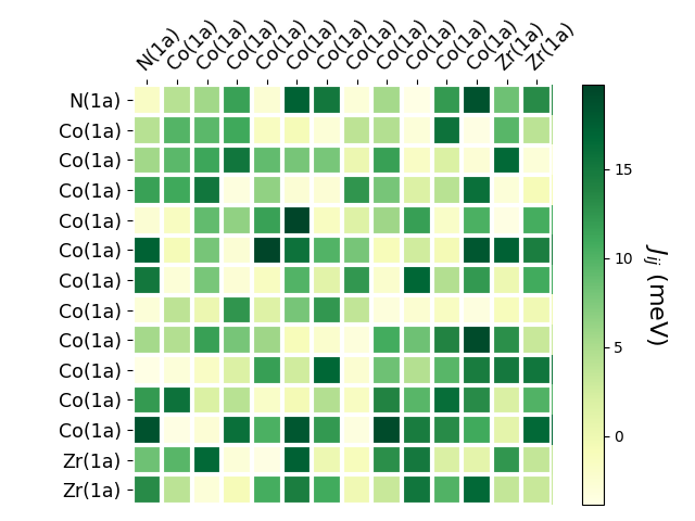 Exchange coupling parameters