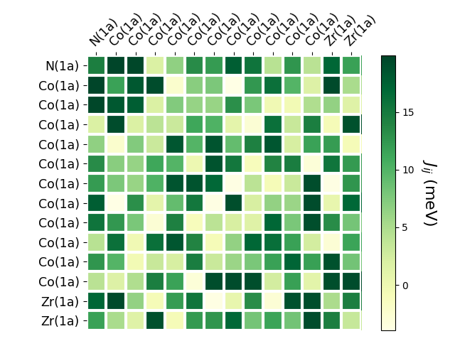 Exchange coupling parameters