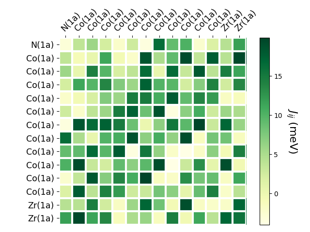 Exchange coupling parameters