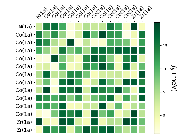 Exchange coupling parameters