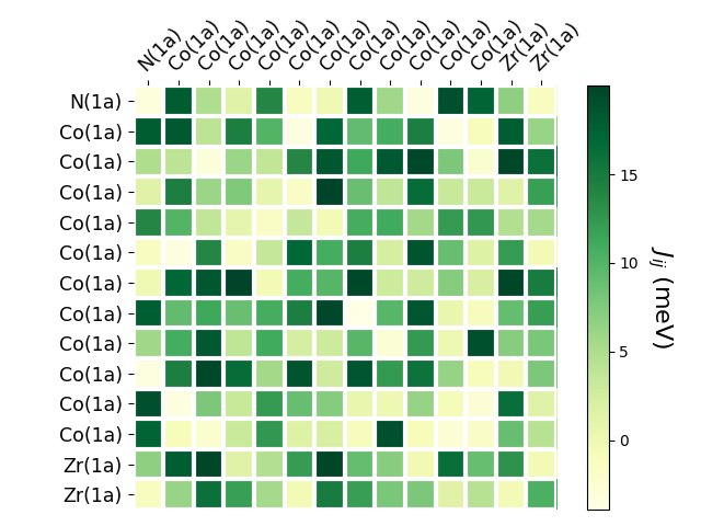 Exchange coupling parameters