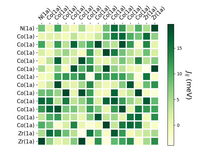 Exchange coupling parameters