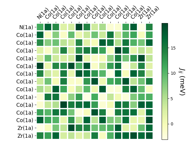 Exchange coupling parameters