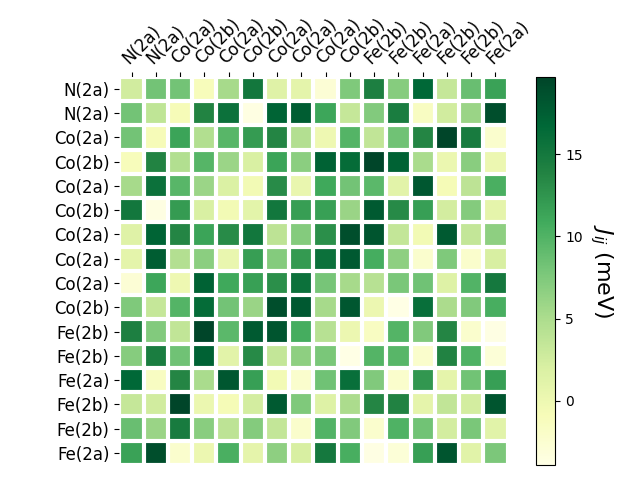 Exchange coupling parameters