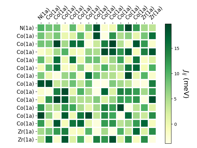 Exchange coupling parameters