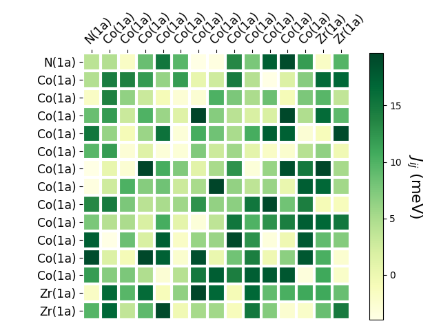 Exchange coupling parameters