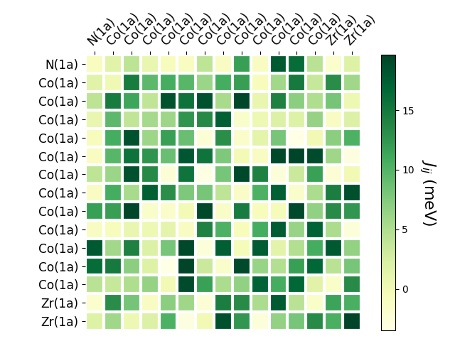 Exchange coupling parameters