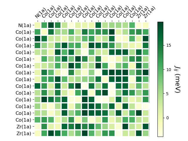 Exchange coupling parameters