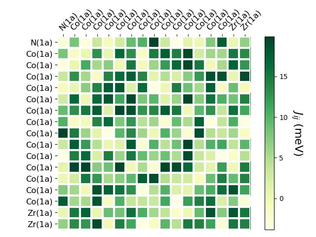 Exchange coupling parameters