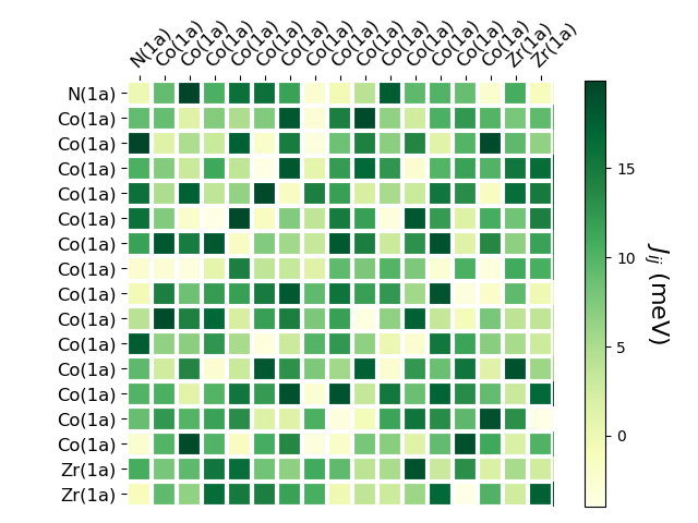 Exchange coupling parameters