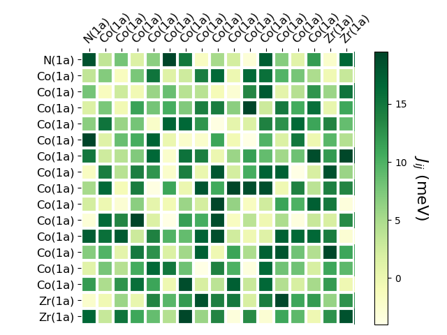 Exchange coupling parameters