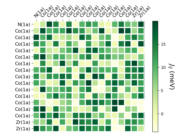 Exchange coupling parameters