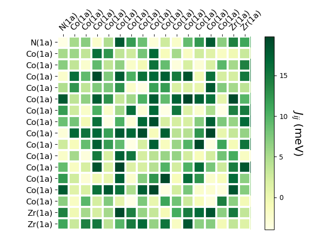 Exchange coupling parameters