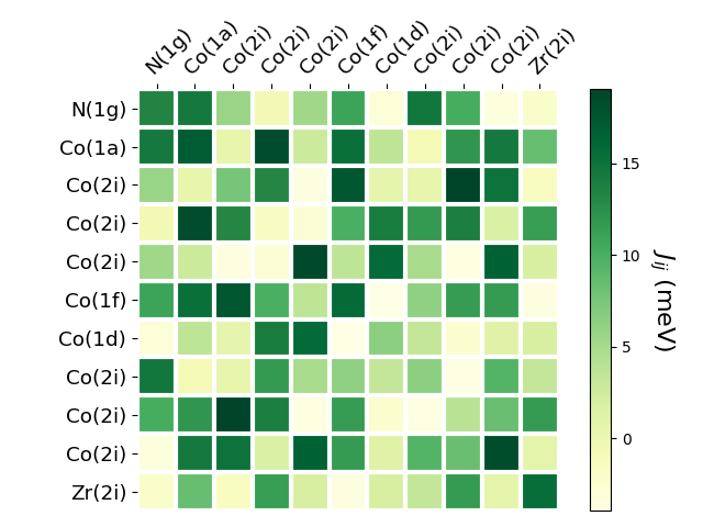 Exchange coupling parameters