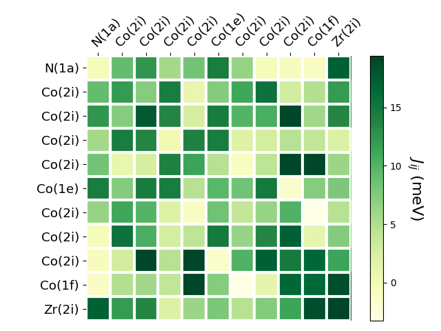 Exchange coupling parameters