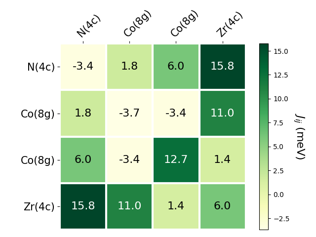 Exchange coupling parameters