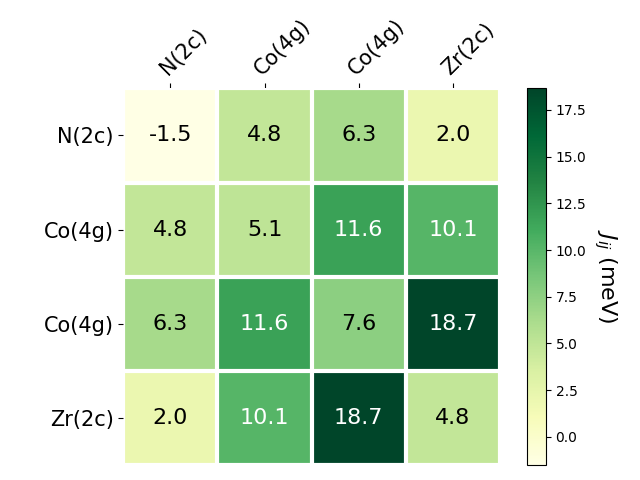 Exchange coupling parameters