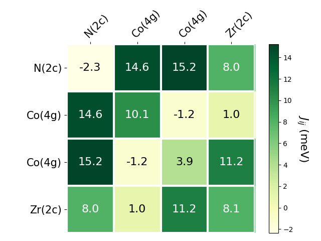 Exchange coupling parameters