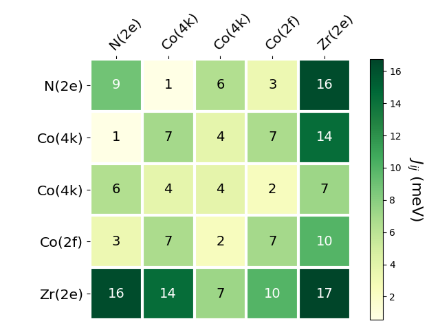 Exchange coupling parameters