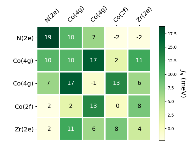 Exchange coupling parameters