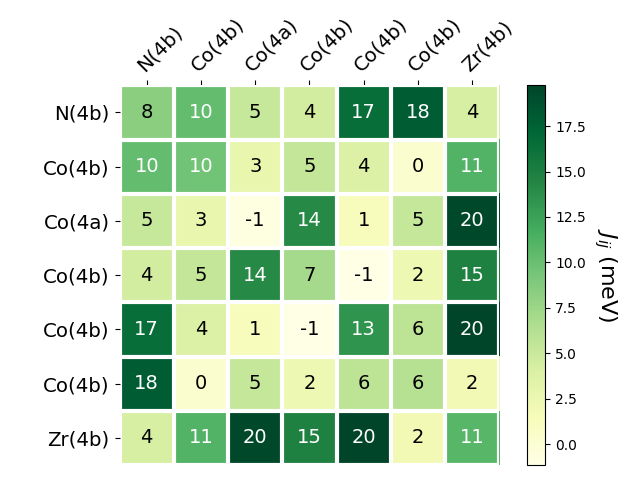 Exchange coupling parameters