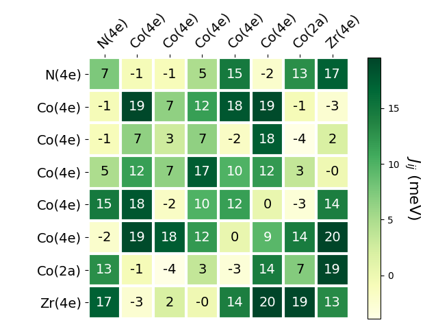 Exchange coupling parameters