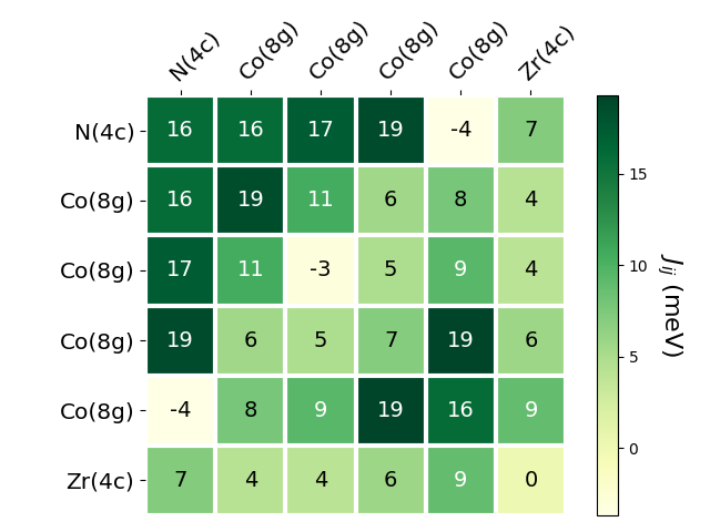 Exchange coupling parameters