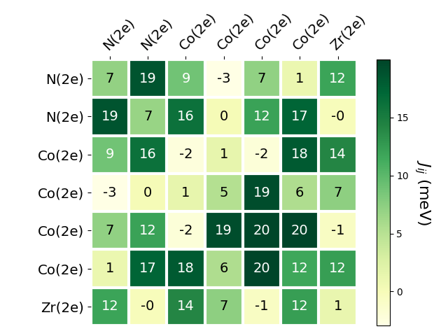 Exchange coupling parameters