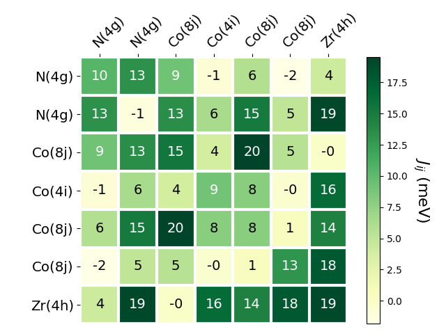 Exchange coupling parameters