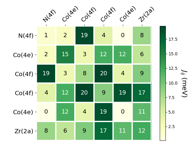 Exchange coupling parameters