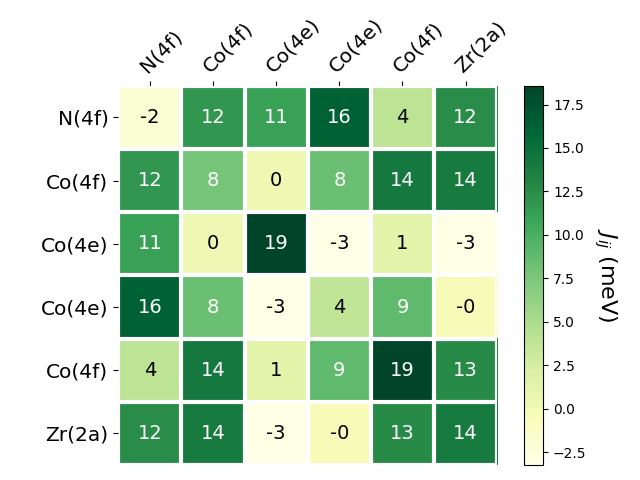 Exchange coupling parameters