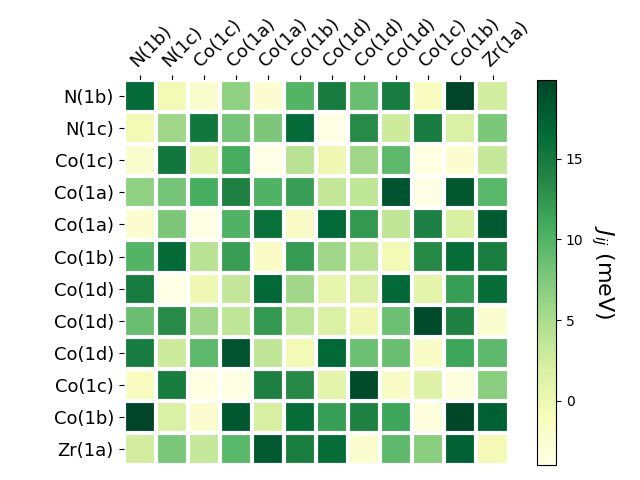 Exchange coupling parameters