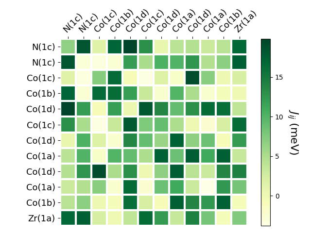 Exchange coupling parameters