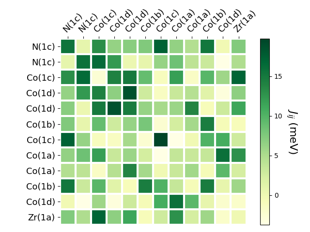 Exchange coupling parameters