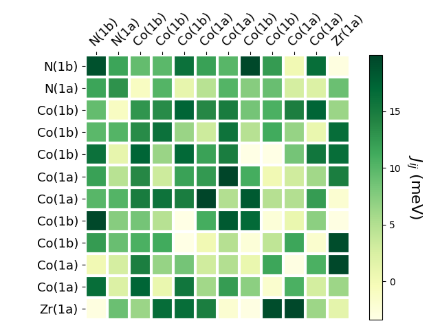 Exchange coupling parameters