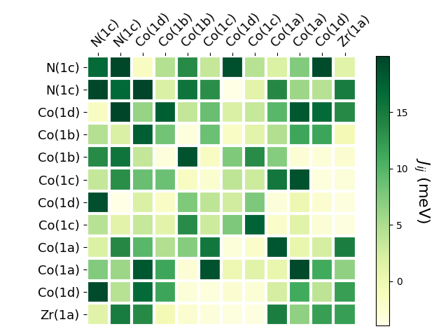 Exchange coupling parameters