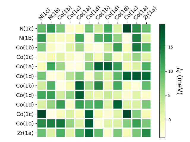 Exchange coupling parameters