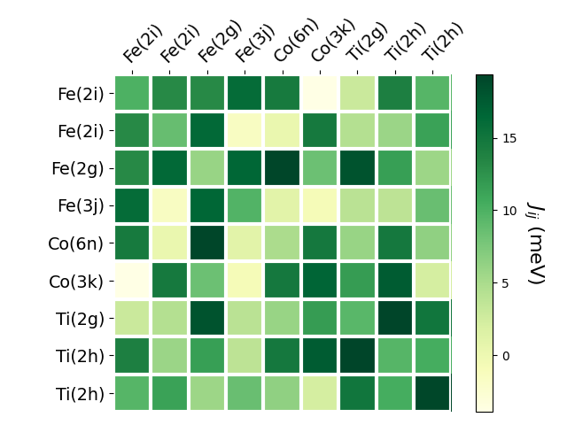 Exchange coupling parameters